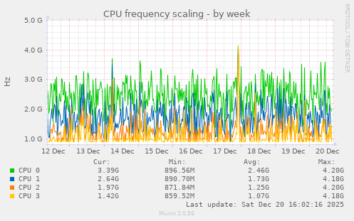 CPU frequency scaling
