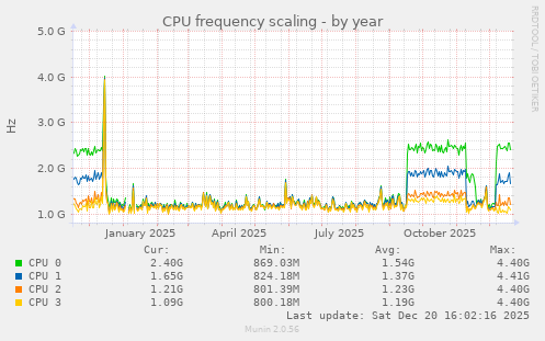 CPU frequency scaling
