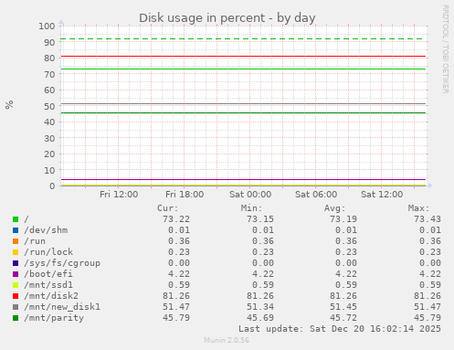 Disk usage in percent