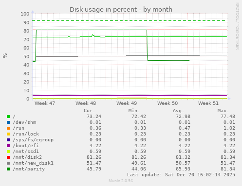Disk usage in percent