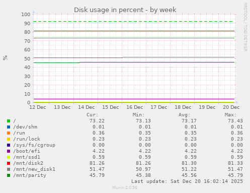 Disk usage in percent