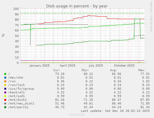 Disk usage in percent