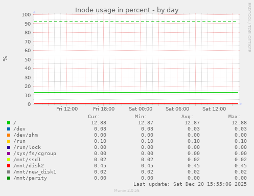 Inode usage in percent