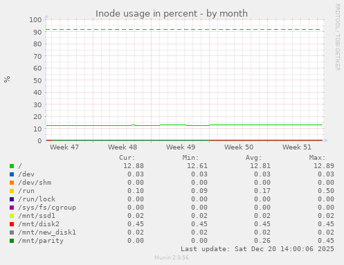 Inode usage in percent