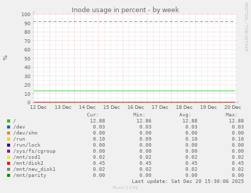 Inode usage in percent