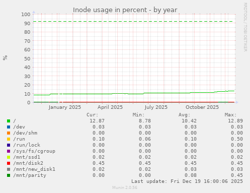 Inode usage in percent