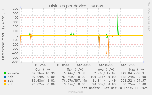 Disk IOs per device