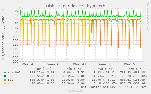 Disk IOs per device
