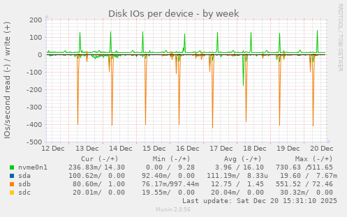 Disk IOs per device