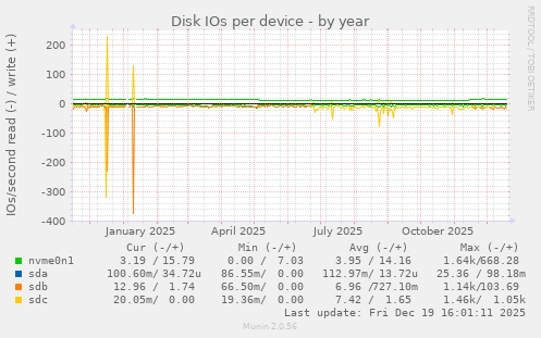 Disk IOs per device