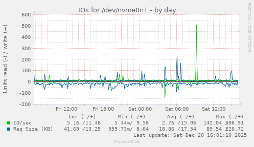 IOs for /dev/nvme0n1