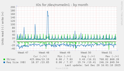 IOs for /dev/nvme0n1