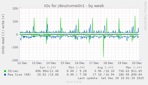 IOs for /dev/nvme0n1
