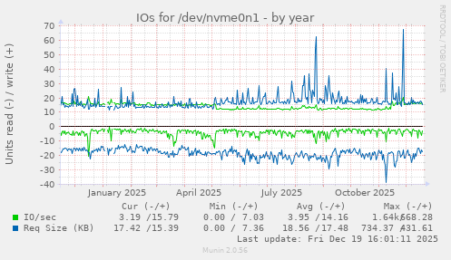 IOs for /dev/nvme0n1