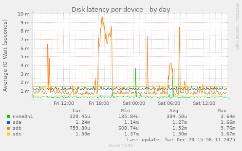Disk latency per device