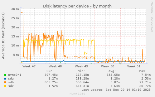 Disk latency per device