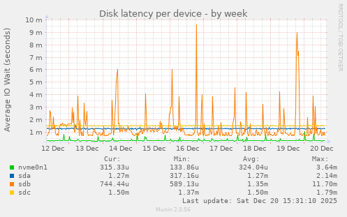 Disk latency per device