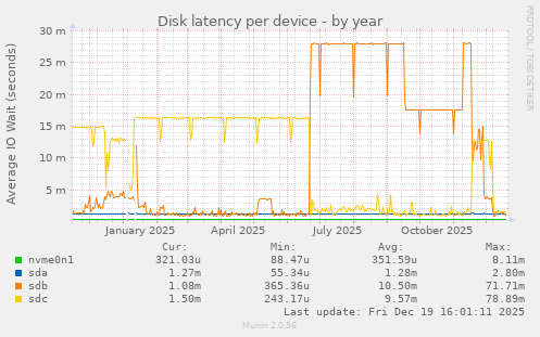 Disk latency per device