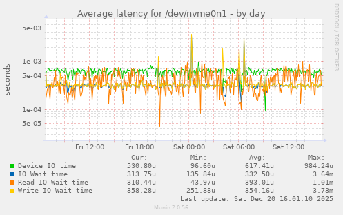 Average latency for /dev/nvme0n1