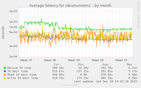 Average latency for /dev/nvme0n1