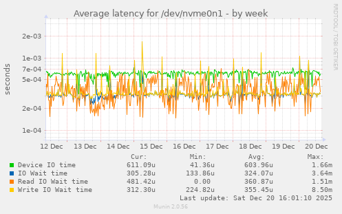 Average latency for /dev/nvme0n1