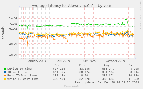 Average latency for /dev/nvme0n1