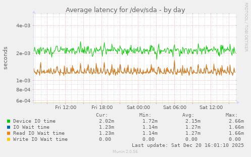 Average latency for /dev/sda