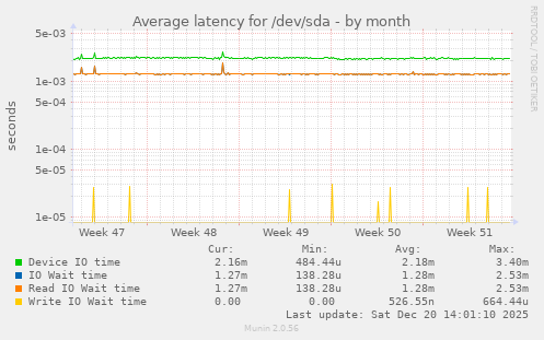 Average latency for /dev/sda