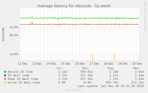 Average latency for /dev/sda