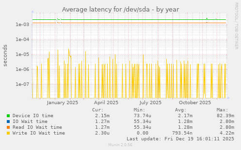 Average latency for /dev/sda
