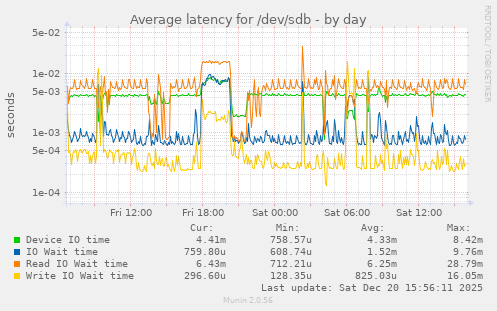 Average latency for /dev/sdb