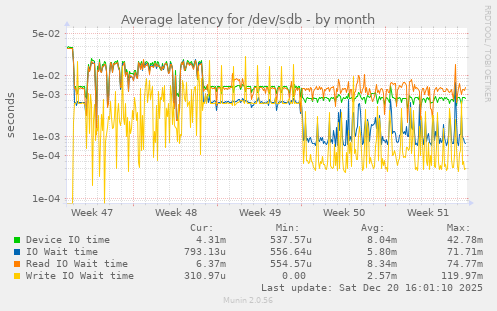 Average latency for /dev/sdb