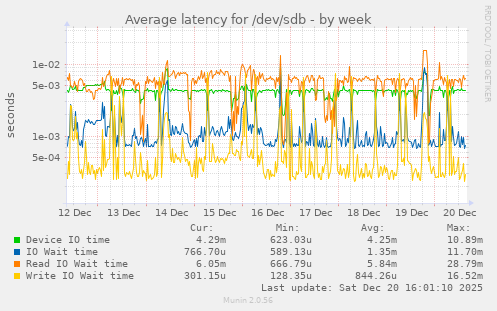 Average latency for /dev/sdb