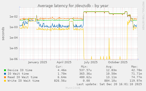 Average latency for /dev/sdb