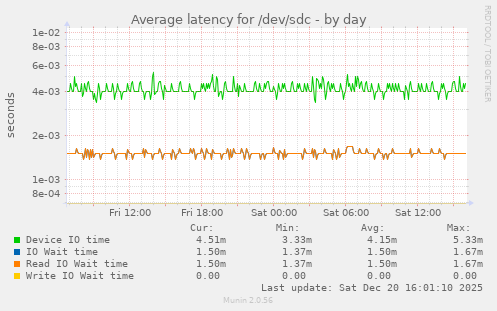 Average latency for /dev/sdc