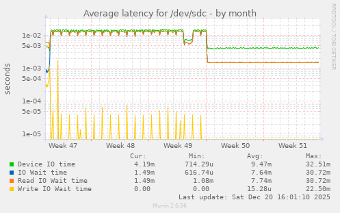 Average latency for /dev/sdc