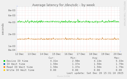 Average latency for /dev/sdc
