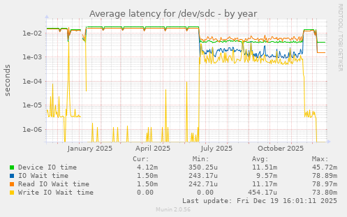 Average latency for /dev/sdc