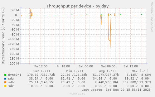 Throughput per device