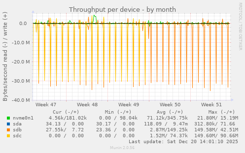 Throughput per device
