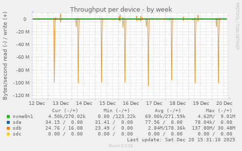 Throughput per device