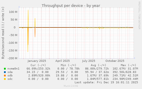 Throughput per device