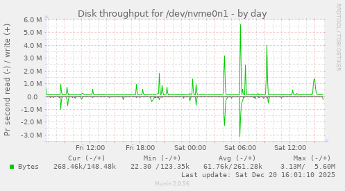 Disk throughput for /dev/nvme0n1