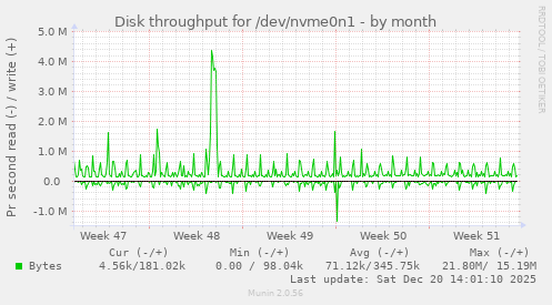Disk throughput for /dev/nvme0n1