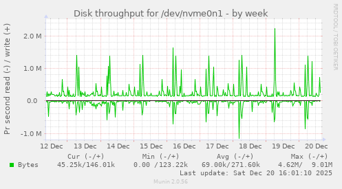 Disk throughput for /dev/nvme0n1