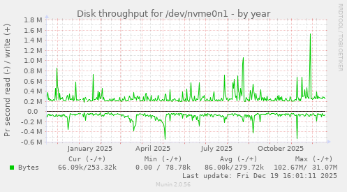 Disk throughput for /dev/nvme0n1