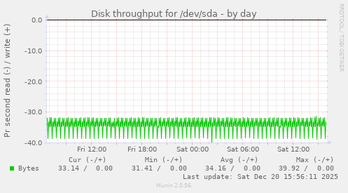 Disk throughput for /dev/sda