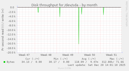 Disk throughput for /dev/sda