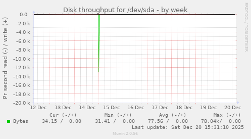 Disk throughput for /dev/sda