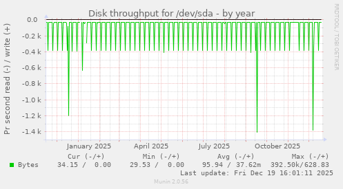 Disk throughput for /dev/sda